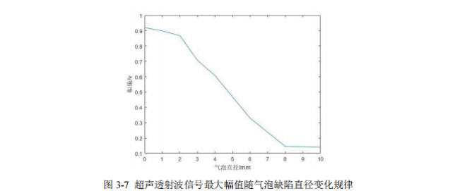 超聲透射波信號(hào)最大幅值隨氣泡缺陷直徑變化規(guī)律